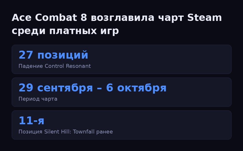 Инфографика: Ace Combat 8 возглавила чарт Steam среди платных игр