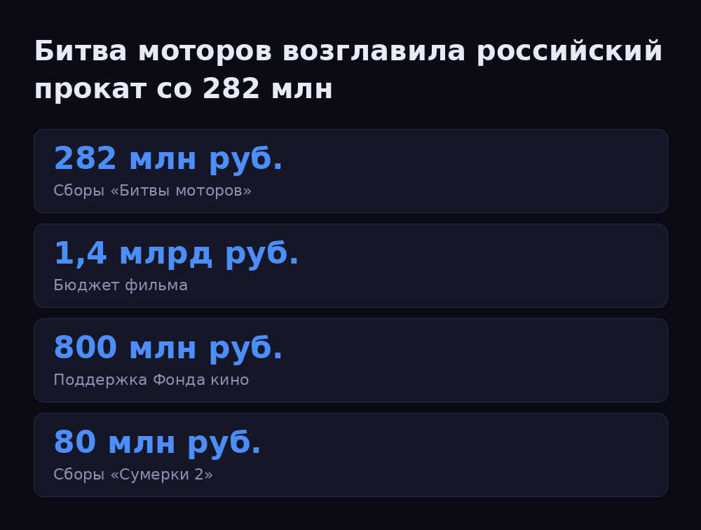 Инфографика: Битва моторов возглавила российский прокат со 282 млн