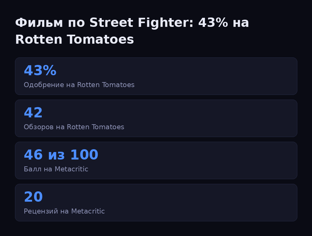 Инфографика: Фильм по Street Fighter: 43% на Rotten Tomatoes