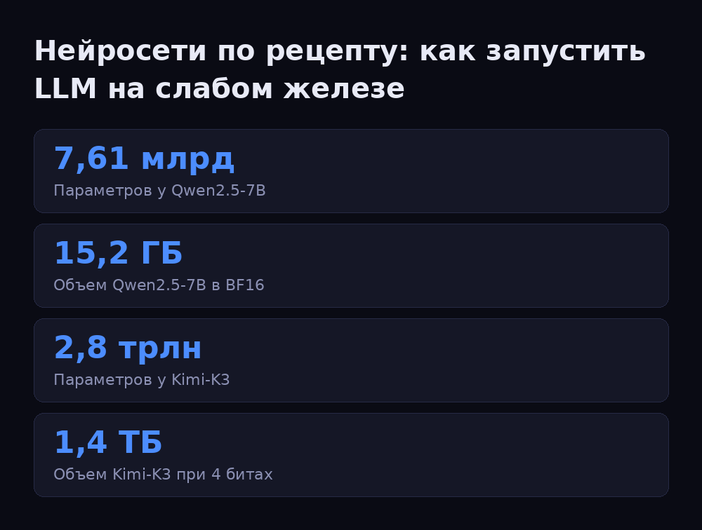 Инфографика: Нейросети по рецепту: как запустить LLM на слабом железе